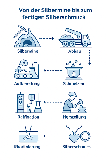 Von der Silbermine bis zum fertigen Silberschmuck – Prozessübersicht